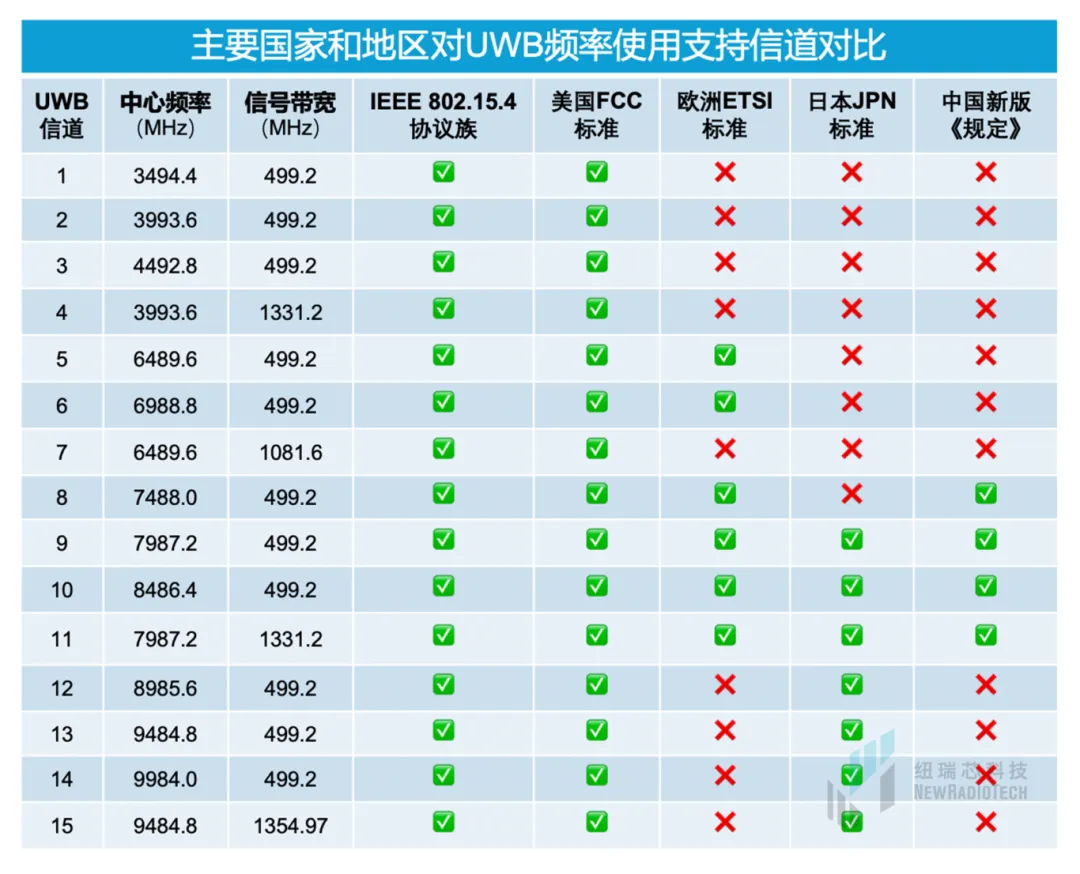 干貨！UWB新國標(biāo)深度解讀 | 大帶寬模式是國產(chǎn)化突圍的關(guān)鍵