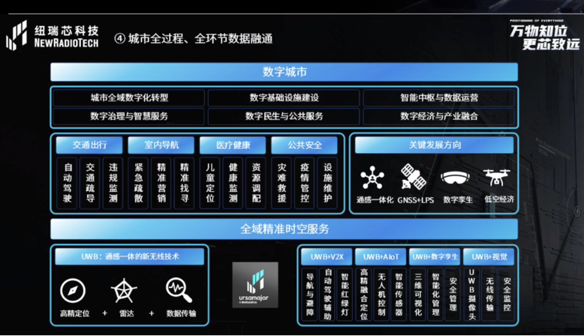 UWB芯片深入城市每一條“神經(jīng)末梢”！紐瑞芯“創(chuàng)芯版圖”再升級，劍指數(shù)字中國時空基底