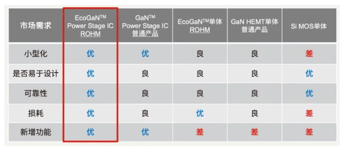 如何在設(shè)計(jì)中輕松搭載GaN器件？答案內(nèi)詳~~