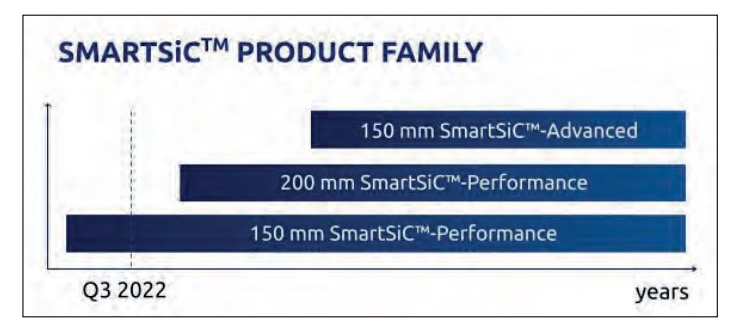 助推電動汽車發(fā)展的新動力：Soitec 的 SmartSiC?