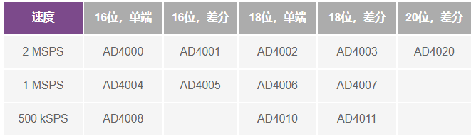 這個(gè)ADC系列可簡(jiǎn)化驅(qū)動(dòng)并拓寬ADC驅(qū)動(dòng)器選擇范圍！