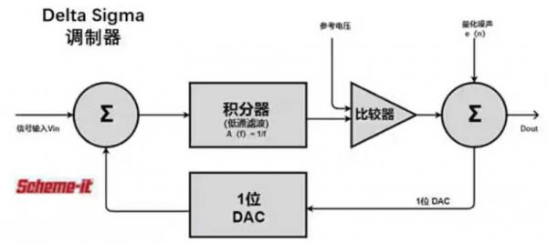 Σ －Δ ADC的高精度數(shù)模轉(zhuǎn)化，是如何實(shí)現(xiàn)的？