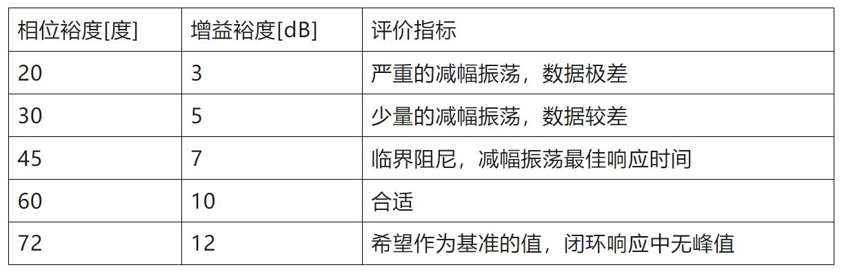 電源環(huán)路閉環(huán)穩(wěn)定性的評判標(biāo)準