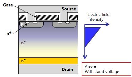 MOSFET性能改進：超級結(jié)MOSFET（SJ－MOS）