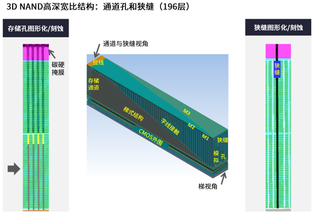 高深寬比刻蝕和納米級(jí)圖形化推進(jìn)存儲(chǔ)器的路線(xiàn)圖