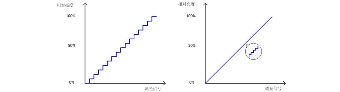 如何使用示波器、AFG和萬用表測試LED 驅(qū)動器的調(diào)光線性度？