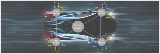 分區(qū)電子電氣架構(gòu)如何支持軟件定義汽車