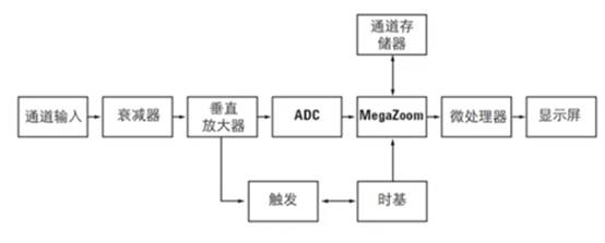 數(shù)字示波器的DSO體系結(jié)構(gòu)及功能