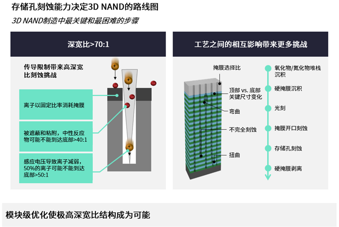 高深寬比刻蝕和納米級(jí)圖形化推進(jìn)存儲(chǔ)器的路線(xiàn)圖