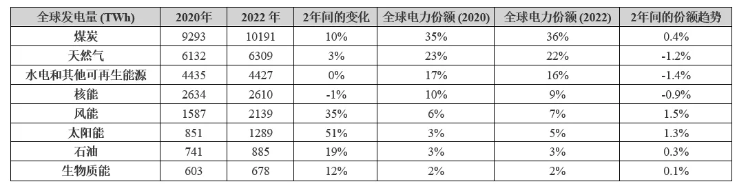 電動汽車充電進(jìn)入雙向時代，可再生能源如何幫助滿足需求？