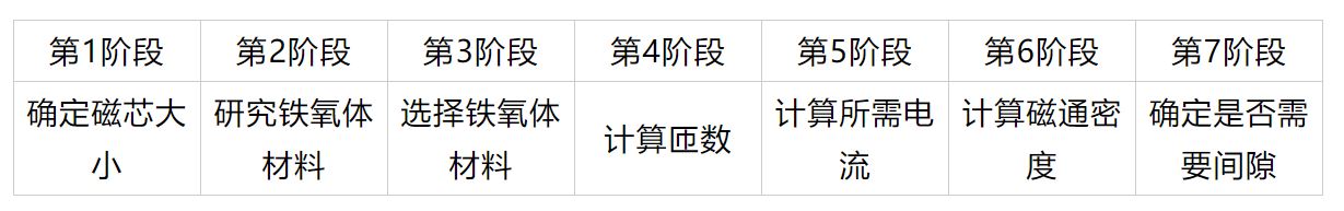 鐵氧體磁芯選擇與設計決策