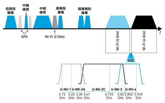 如何解決汽車V2X與多無線技術(shù)頻譜管理的共存挑戰(zhàn)！