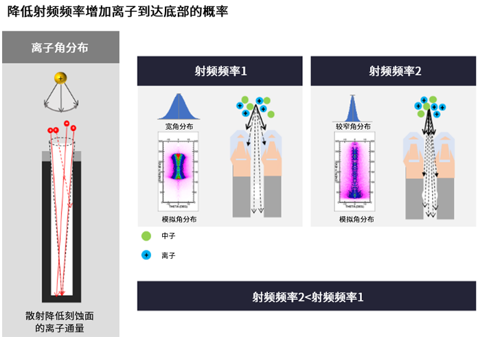 高深寬比刻蝕和納米級(jí)圖形化推進(jìn)存儲(chǔ)器的路線(xiàn)圖