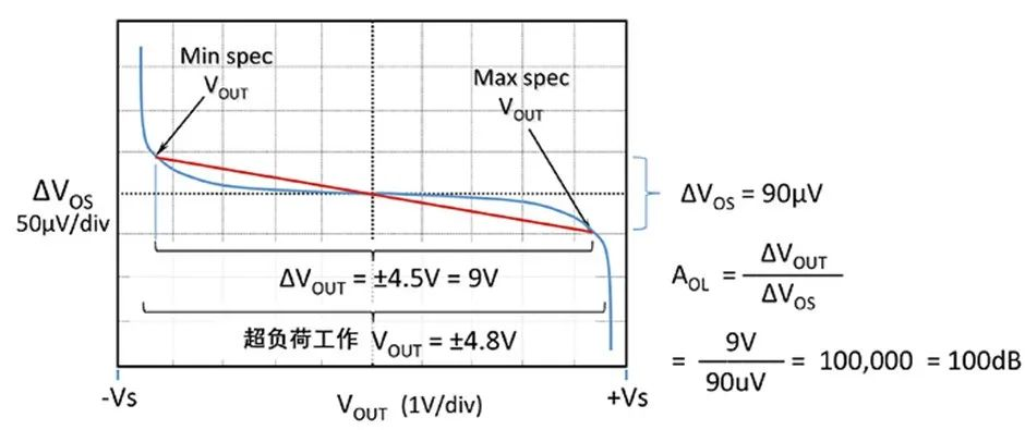 如何正確理解運(yùn)算放大器輸入失調(diào)電壓？