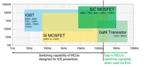 專用 MCU 如何滿足車載充電器設(shè)計(jì)需求