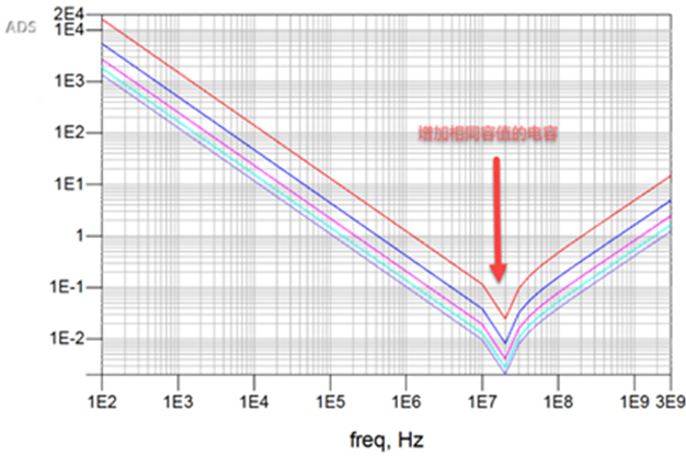 一張圖搞懂為什么去耦電容要好幾種容值？