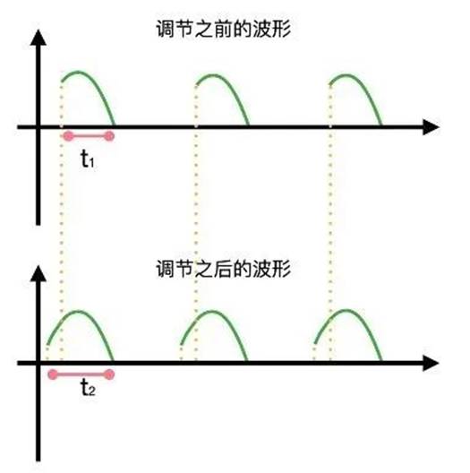 晶閘管是怎么調(diào)節(jié)燈泡亮度的？