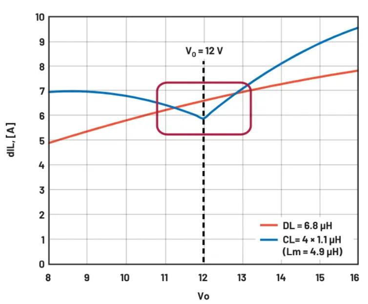 進一步提高48V至12V電源方案的效率