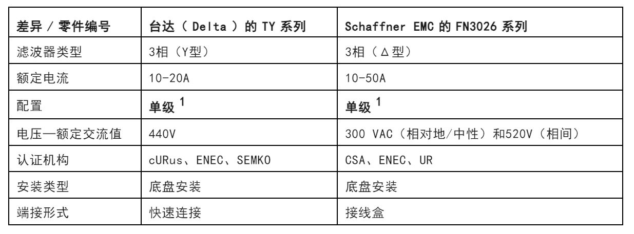 注意！這兩種三相電源濾波器的選擇有竅門！