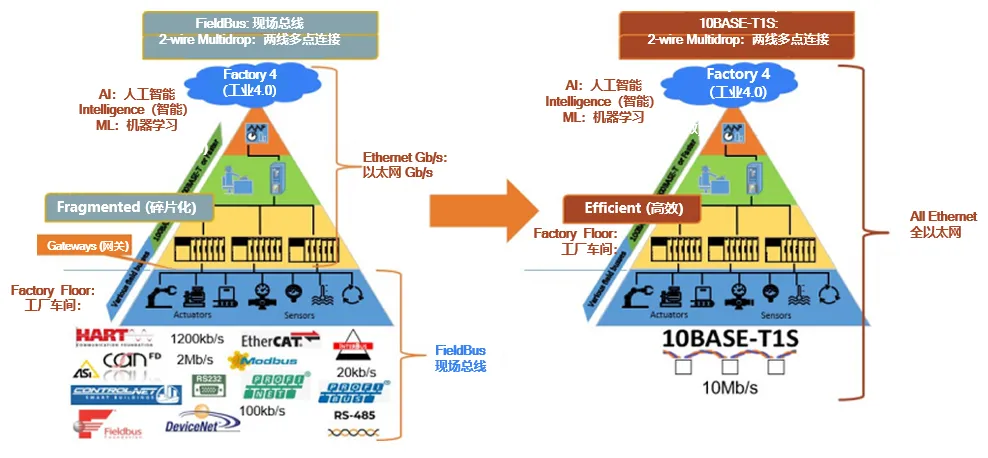 10BASE-T1S如何推動工業(yè)與汽車革新？