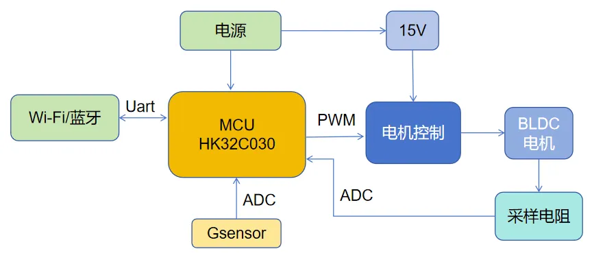 基于HK32C030的高效智能排風(fēng)扇解決方案揭秘！