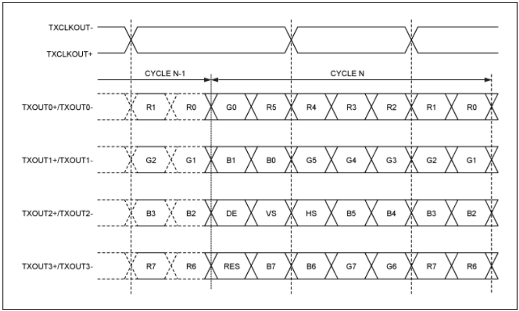 串行器應(yīng)用之如何將攝像頭的RGB或YUV輸出轉(zhuǎn)換成RGB數(shù)據(jù)？