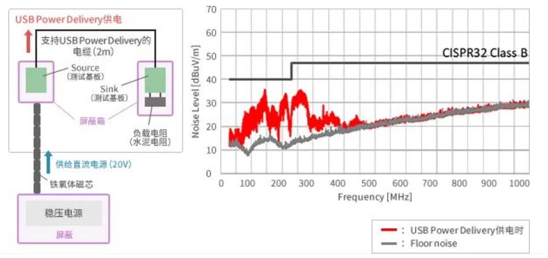 如何應(yīng)對(duì)USB大功率充電器DC-DC轉(zhuǎn)換器的開關(guān)噪聲？