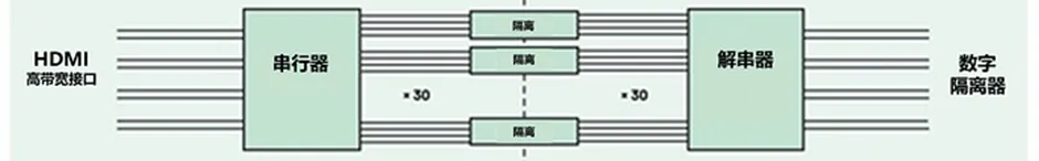 HDMI信號隔離器要怎么選？試試專用芯片！