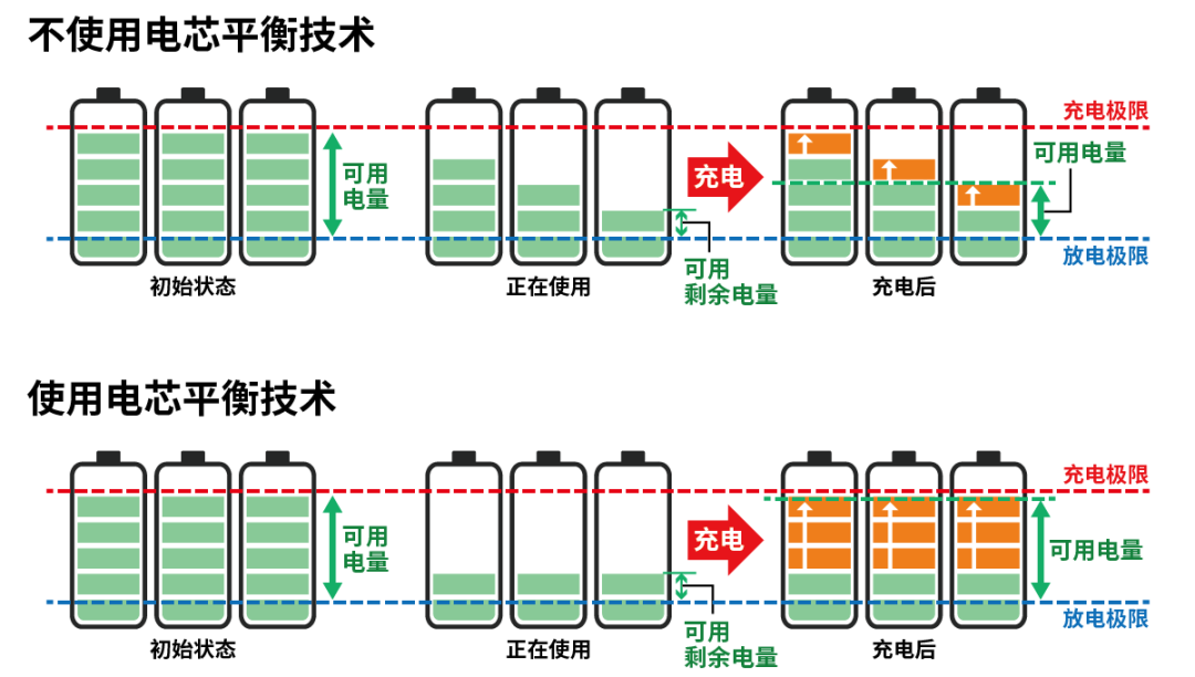 小電芯組合成大電池，保證性能和安全，BMS是關鍵！