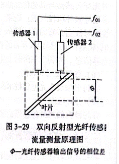 光纖傳感器渦輪流量計應(yīng)用