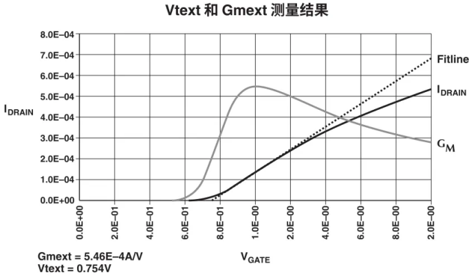 【測(cè)試案例分享】 如何評(píng)估熱載流子引導(dǎo)的MOSFET衰退