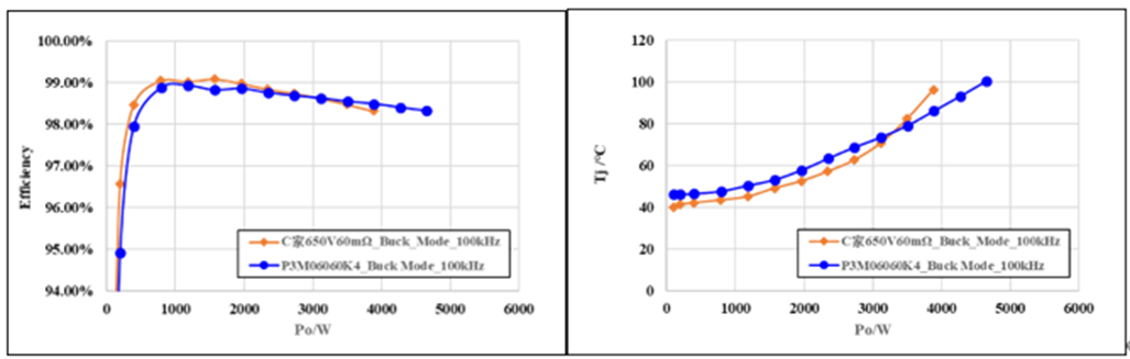 650V 60mΩ SiC MOSFET高溫性能測(cè)試對(duì)比，國產(chǎn)器件重載時(shí)溫度更低