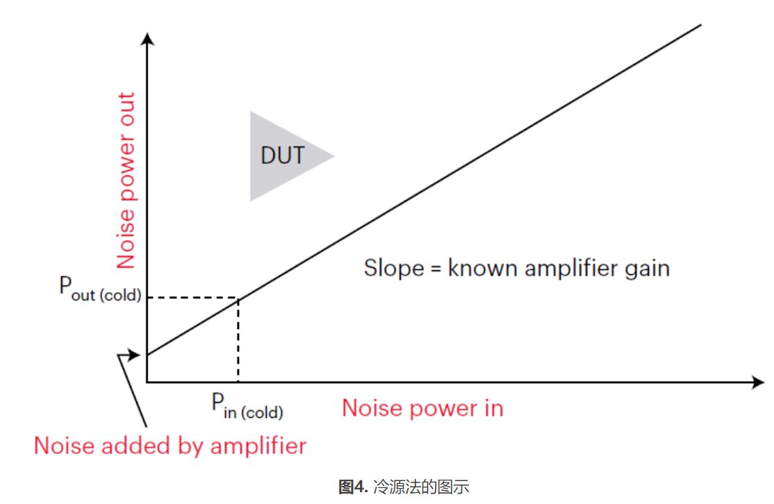 高效精準(zhǔn)表征低噪聲放大器