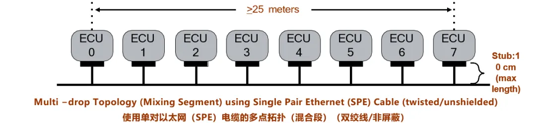 10BASE-T1S如何推動工業(yè)與汽車革新？