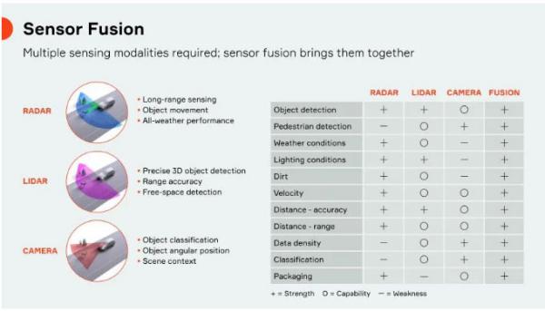 傳感器融合：如何讓自動(dòng)駕駛“看”得更清楚？