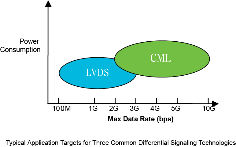 【做信號鏈，你需要了解的高速信號知識（一）】為什么要使用LVDS或JESD204B標(biāo)準(zhǔn)？