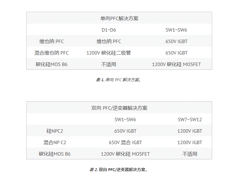 用于電動汽車充電器應用 PFC 的 SiC 器件