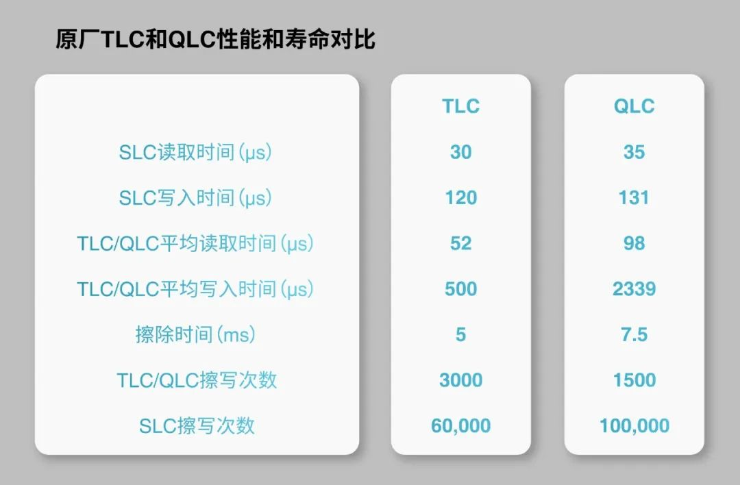 分區(qū)存儲(chǔ)助力QLC應(yīng)用到嵌入式存儲(chǔ)設(shè)備