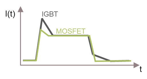 SiC MOSFET用于電機(jī)驅(qū)動(dòng)的優(yōu)勢(shì)