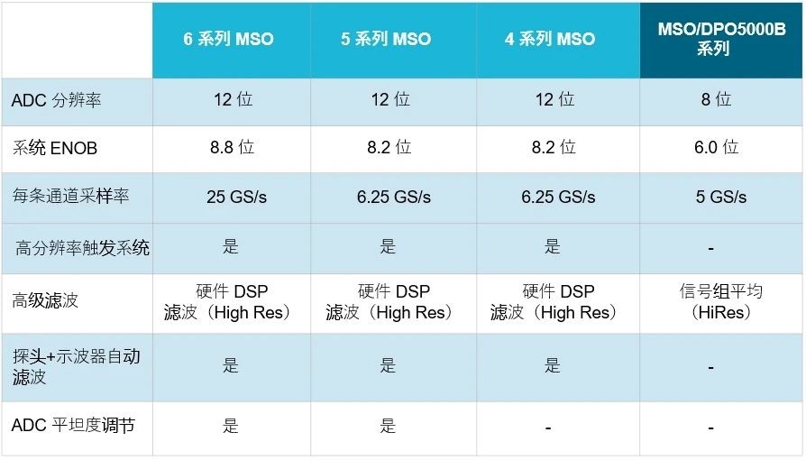 示波器12bit“芯”趨勢，如何實現(xiàn)更高測量精度？