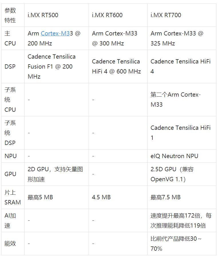 工業(yè)物聯(lián)網(wǎng)AI轉(zhuǎn)型革命下，恩智浦MCU/MPU如何幫助中國(guó)客戶更“AI”