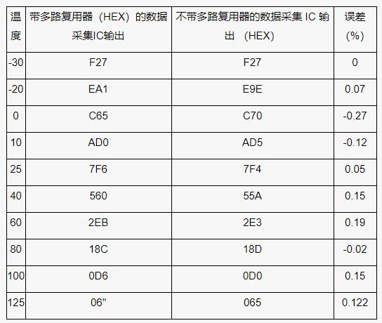 測(cè)量電池管理系統(tǒng)中的多個(gè)溫度，并節(jié)省電力