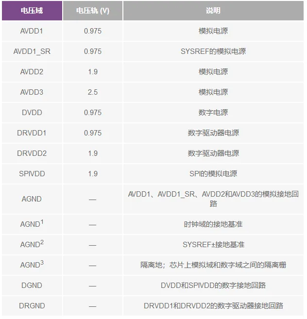 RF ADC為什么有如此多電源軌和電源域？