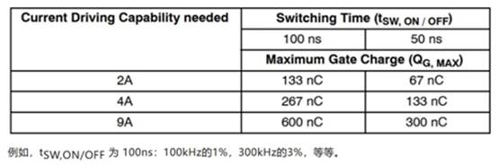 高性能碳化硅隔離柵極驅(qū)動器如何選型，一文告訴您