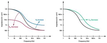  圖5.人體皮膚分層橫截面以及TMD和生物阻抗測(cè)量  考慮到生物阻抗分析的無創(chuàng)性，使用兩個(gè)金屬電極代表電氣傳感器，連接模擬前端(AFE)電路和患者皮膚。這個(gè)金屬與非金屬的接觸點(diǎn)是構(gòu)成整個(gè)電路的另一個(gè)關(guān)鍵部分，連接了AFE和人體電氣模型。電荷載體（電極中的電子和人體內(nèi)的離子）之間的相互作用可能對(duì)這些傳感器的性能產(chǎn)生重大影響，需要根據(jù)每種應(yīng)用進(jìn)行具體考慮。首先，金屬與離子溶液接觸的相互作用導(dǎo)致金屬表面附近溶液中離子濃度的局部變化。這種現(xiàn)象會(huì)改變電極下方區(qū)域的電荷中性，導(dǎo)致金屬周圍的電解質(zhì)電位與溶液其余部分不同，從而在金屬和電解質(zhì)主體之間產(chǎn)生一個(gè)電位差，即常說的“半電池電位”。其次，注入電流的直流分量會(huì)導(dǎo)致電極極化。  表1.各種電極類型和相應(yīng)的半電池電位  金屬及反應(yīng)  半電池電位(V)  Al → Al3+ + 3e- Al → Al3+ + 3e-  –1.706 –1.706  Ni → Ni2+ + 2e- Ni → Ni2+ + 2e-  –0.230 -0.230  H2 → 2H+ + 2e- H2 → 2H+ + 2e-  0.000 (by definition) 0.000（根據(jù)定義）  Ag + Cl- → AgCl + e- Ag + Cl- → AgCl + e-  +0.223 +0.223  Ag → Ag+ + e- Ag → Ag+ + e-  +0.799 +0.799  Au → Au+ + e- Au → Au+ + e-  +1.680 +1.680  這是一種不良現(xiàn)象，往往導(dǎo)致電極性能下降。這些考量表明，電極也需要定義適當(dāng)?shù)碾姎饽Ｐ停▍⒁妶D6）。我們可以將干電極表示為具有三個(gè)串聯(lián)元件的電路：一個(gè)用于模擬半電池電位(EHC)的直流電源；一個(gè)用于模擬金屬和非金屬（人體）之間接觸的RC并聯(lián)電池(Rd||Cd)；以及一個(gè)用于模擬電極金屬的電阻Rs。