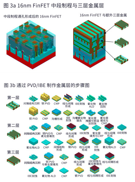 降低半導體金屬線電阻的沉積和刻蝕技術