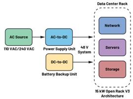  圖3.輕度混合動力電動汽車中48 V與12 V之間的電氣隔離3  安全是所有電氣系統(tǒng)的重中之重。雖然48 V電源電壓不是特別高，但也必須配備足夠的安全預(yù)防措施，例如電路保護(hù)、隔離柵和接地，以避免與電氣故障相關(guān)的風(fēng)險。48 V和12 V系統(tǒng)應(yīng)用就使用了隔離柵來實現(xiàn)電氣隔離，如圖3所示。BBU模塊Modbus?通信方法借助ADM2561E在BBU模塊與BBU架之間建立隔離通信。  通信協(xié)議