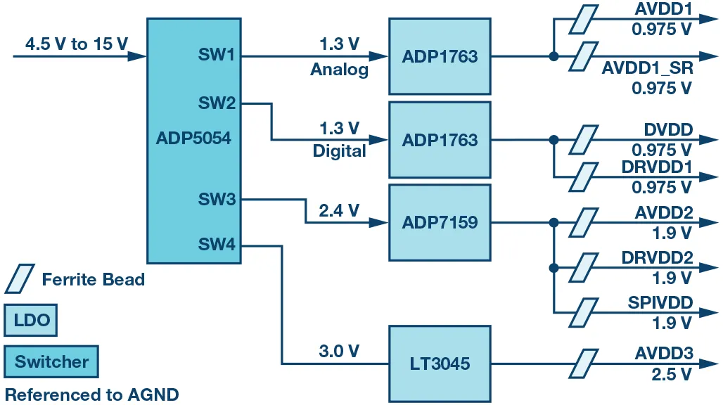 RF ADC為什么有如此多電源軌和電源域？