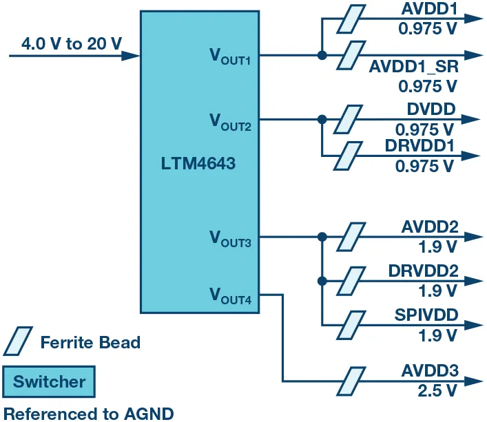 RF ADC為什么有如此多電源軌和電源域？