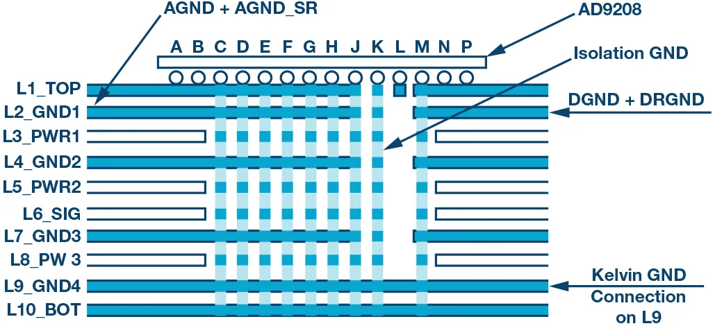 RF ADC為什么有如此多電源軌和電源域？